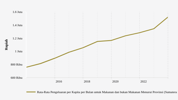 BPS: Rata-Rata Pengeluaran di Sumatera Barat Naik 13,18% (Data Desember 2023)