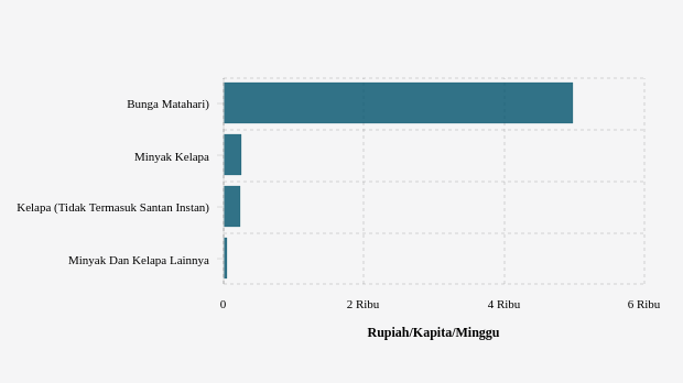 Rata-Rata Anggaran Penduduk Kota Bekasi untuk Membeli Minyak Dan Kelapa Rp5.530,15 per Kapita per Minggu
