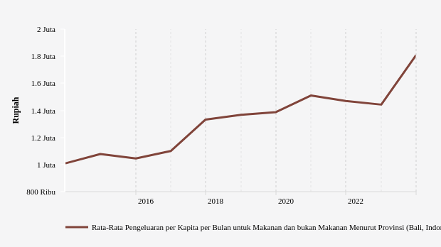 Desember 2023, Rata-Rata Pengeluaran di Bali Rp.1,81 Juta