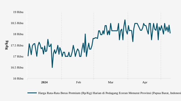 Harga Beras Premium di Papua Barat Sebulan Terakhir Turun 2,44%