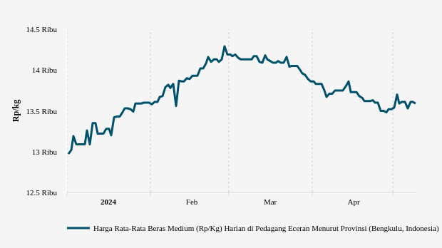 Harga Beras Medium di Bengkulu Seminggu Terakhir Turun 0,8%