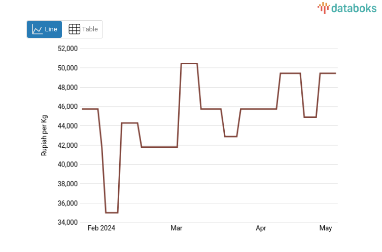Harga Daging Ayam Ras Segar di Kalimantan Selatan Sepekan Naik 10,13%