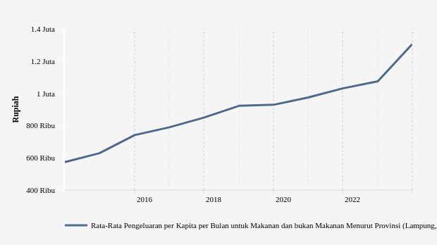 Desember 2023, Rata-Rata Pengeluaran di Lampung Rp.1,31 Juta