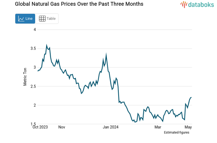Global Natural Gas Prices Over the Past Three Months