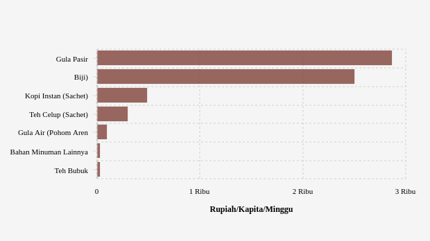 Perbandingan Pengeluaran Kelompok Bahan Minuman di Kab. Kayong Utara Tahun 2023