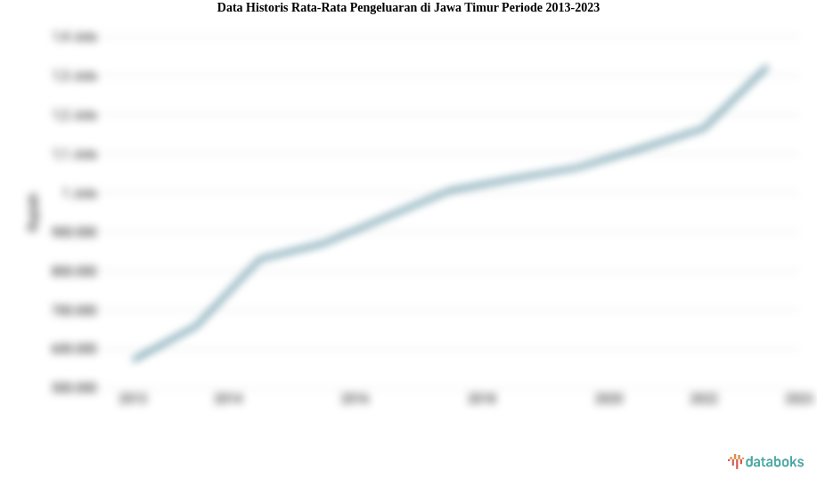 Data Historis Rata-Rata Pengeluaran di Jawa Timur Periode 2013-2023