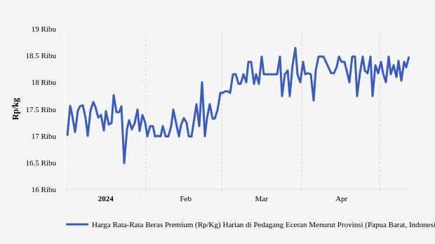 Harga Beras Premium di Papua Barat Sebulan Terakhir Naik 1,71%