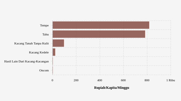 Pengeluaran Penduduk Kab. Aceh Tenggara untuk Membeli Kacang-Kacangan Rp1.723,46 per Kapita per Minggu