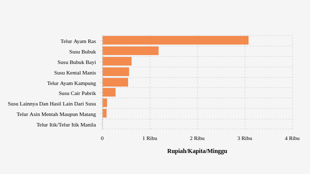 Per Minggu, Penduduk Kab. Ngawi Mengeluarkan Rp88,92 per Kapita per Minggu untuk Membeli Telur Lainnya