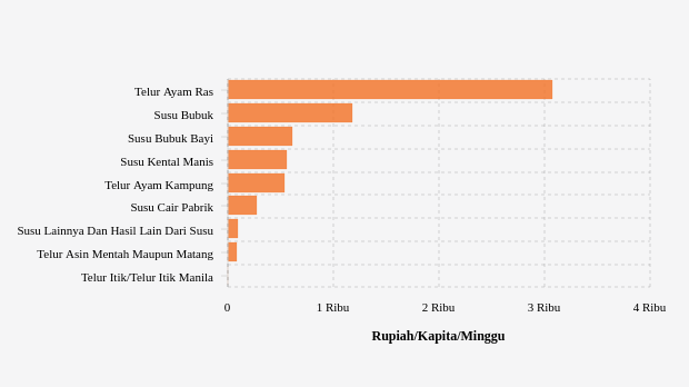 Perbandingan Pengeluaran Kelompok Telur dan Susu di Kab. Ngawi Tahun 2023