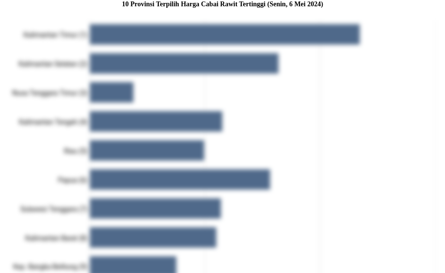 10 Provinsi Terpilih Harga Cabai Rawit   Tertinggi (Senin, 6 Mei 2024)