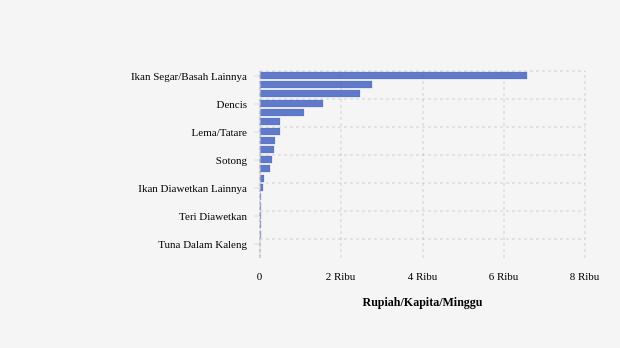 Pengeluaran Penduduk Kota Ambon untuk Membeli Teri Rp235.44 per Kapita per Minggu