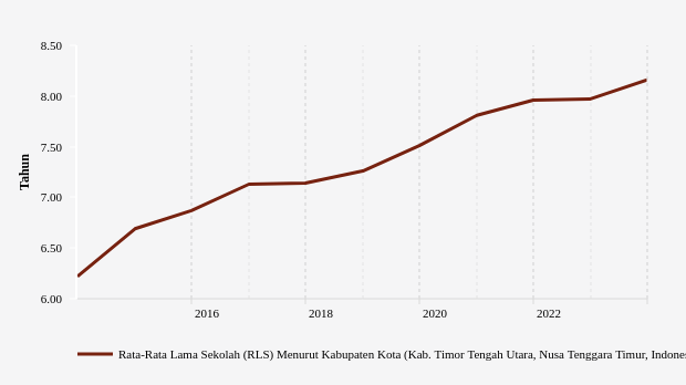 Rata-rata Lama Sekolah di Kabupaten Timor Tengah Utara Capai 8,16 Tahun pada 2023