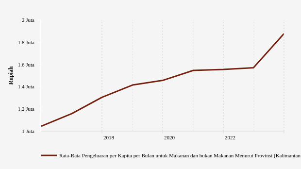 BPS: Rata-Rata Pengeluaran di Kalimantan Utara Naik 19,5% (Data Desember 2023)