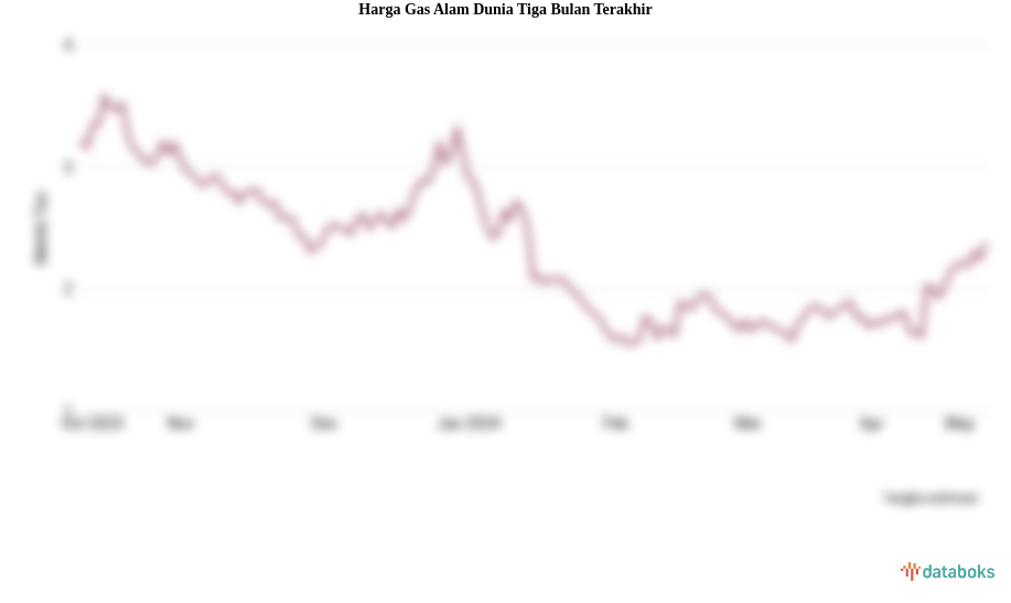 Harga Gas Alam Dunia Turun Menuju Level US$ 2,24 per Mmbtu (Senin, 13 Mei 2024)