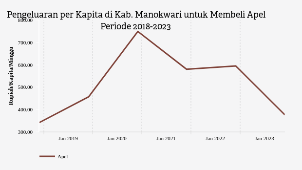 Pengeluaran Penduduk Kab. Manokwari untuk Membeli Apel Rp375.84 per Kapita per Minggu