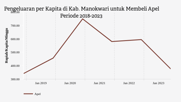 Pengeluaran per Kapita di Kab. Manokwari untuk Membeli Apel Periode 2018-2023