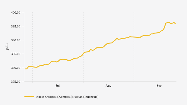 Indeks Obligasi Komposit Ditutup Turun 0,1% ke Level 395,9007 (Kamis, 26 September 2024)