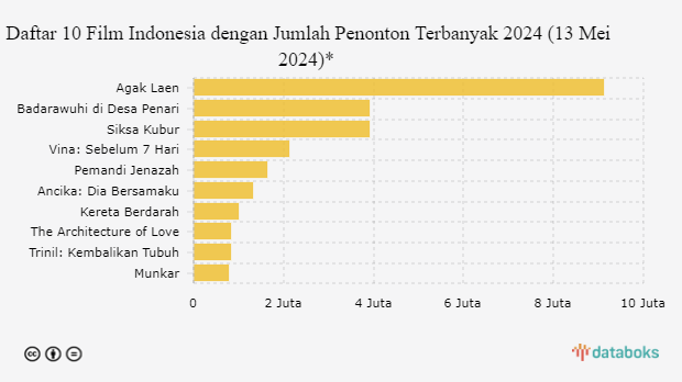Daftar 10 Film Indonesia dengan Jumlah Penonton Terbanyak 2024 (13 Mei 2024)