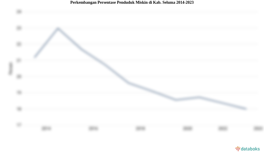 18% Penduduk di Kab. Seluma Masuk Kategori Miskin