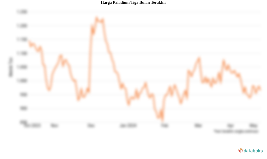 Harga Paladium Tiga Bulan Terakhir