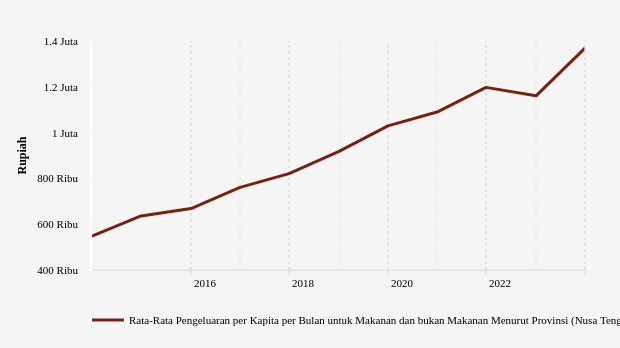 BPS: Rata-Rata Pengeluaran di Nusa Tenggara Barat Naik 17,92% (Data Desember 2023)
