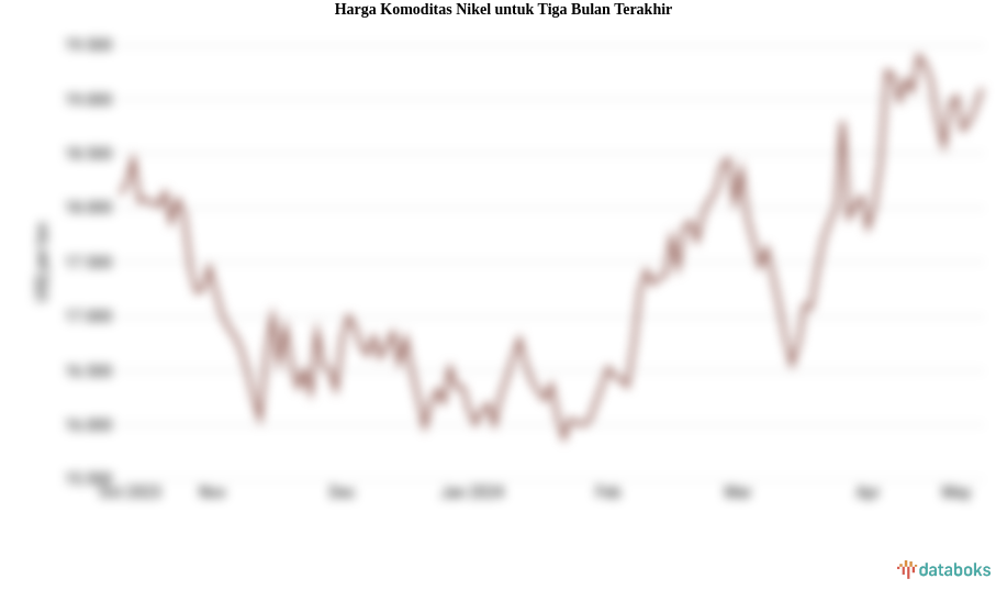 Harga Komoditas Nikel untuk  Tiga Bulan Terakhir