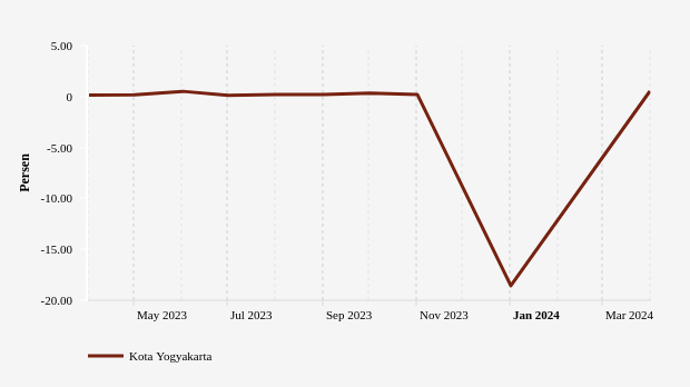 Perkembangan Inflasi (m-to-m) Kota Yogyakarta 6 Bulan Terakhir