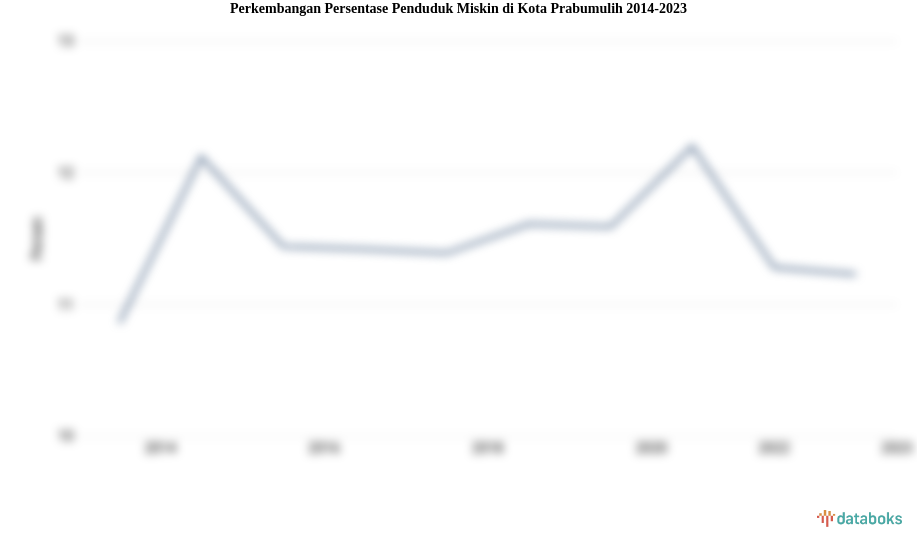 Perkembangan Persentase Penduduk Miskin  di Kota Prabumulih 2014-2023