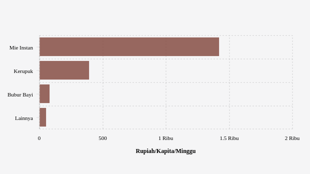 Rata-Rata Anggaran Penduduk Kab. Aceh Tengah untuk Membeli Bahan Makanan Lainnya Rp1.938,85 per Kapita per Minggu