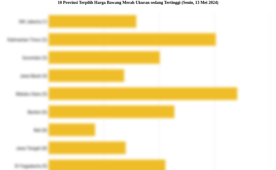 10 Provinsi Terpilih Harga Bawang Merah Ukuran sedang   Tertinggi (Senin, 13 Mei 2024)