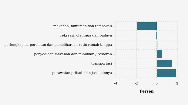 Pengeluaran Perawatan Pribadi dan Jasa Lainnya di Kota Padang Bulan April Naik 0,11%