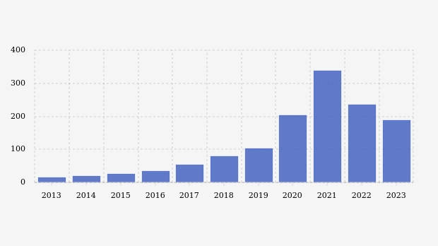 Nilai Investasi Global untuk Artificial Intelligence (2013-2023)