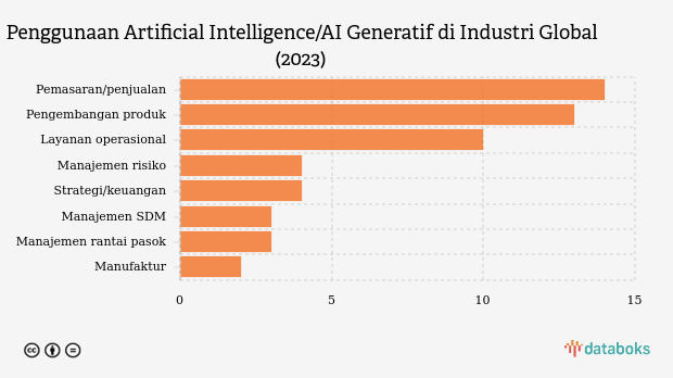 Penggunaan Artificial Intelligence/AI Generatif di Industri Global (2023)