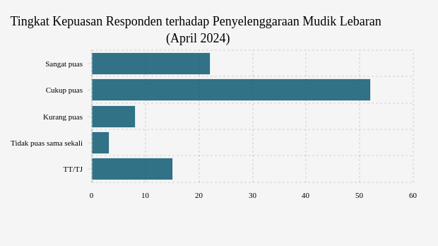 Tingkat Kepuasan Responden terhadap Penyelenggaraan Mudik Lebaran (April 2024)