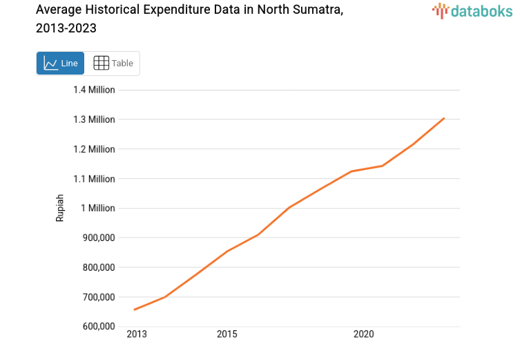 BPS: Average Expenditure in North Sumatra Increased by 18.92% (December ...