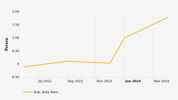 Perkembangan Inflasi (m-to-m) Kab. Kota Baru 6 Bulan Terakhir