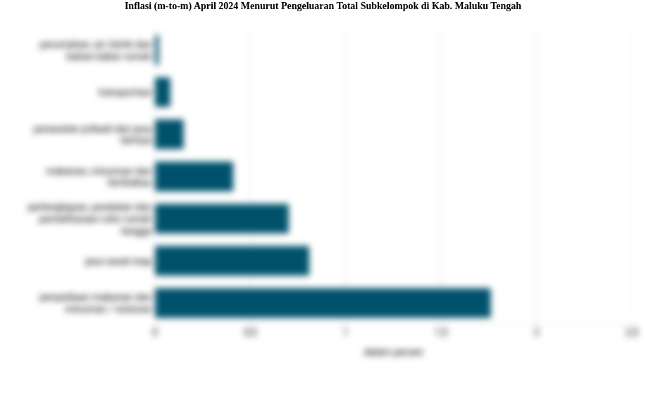 Inflasi (m-to-m) April 2024 Menurut Pengeluaran Total Subkelompok di Kab. Maluku Tengah