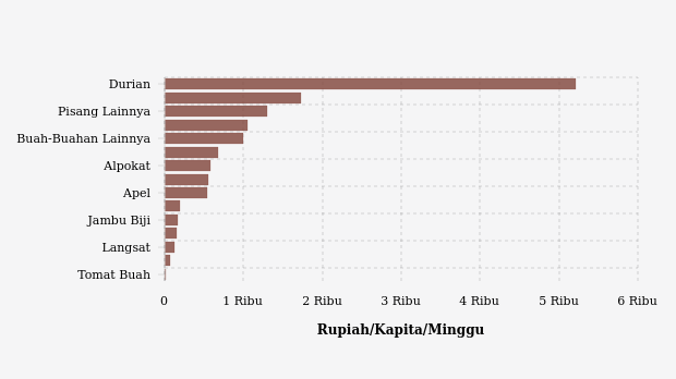 Perbandingan Pengeluaran Kelompok Buah-Buahan di Kab. Lombok Utara Tahun 2023