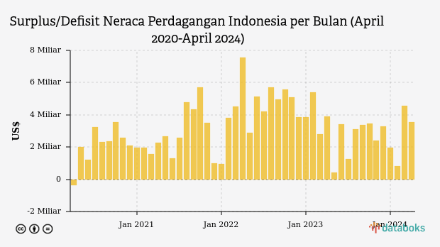 Neraca Perdagangan RI Kembali Cetak Surplus pada April 2024