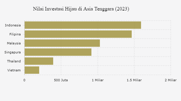Indonesia, Wadah Investasi Hijau Terbesar di Asia Tenggara