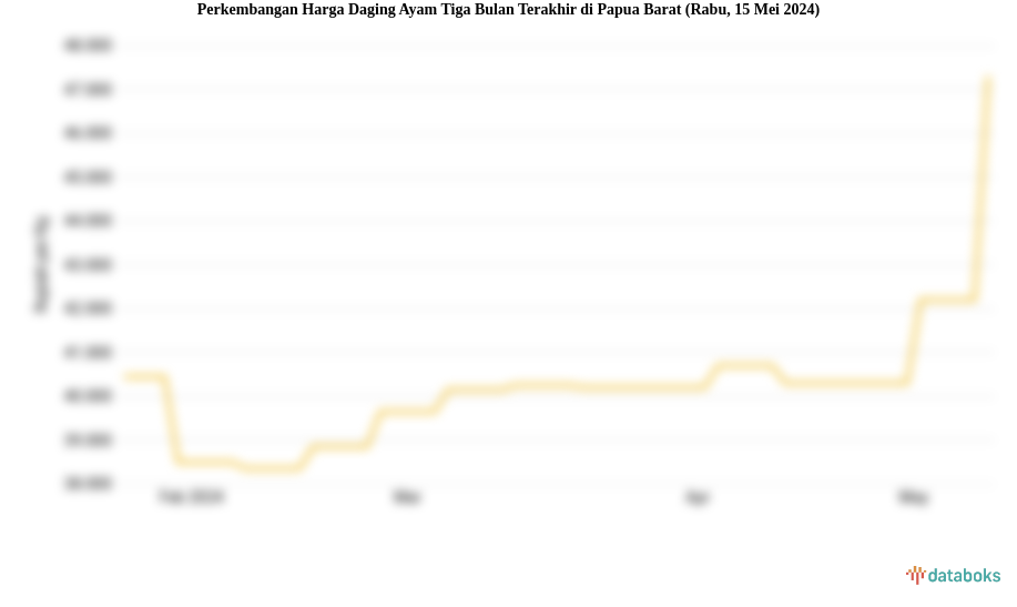 Perkembangan Harga Daging Ayam Tiga Bulan Terakhir di Papua Barat (Rabu, 15 Mei 2024)