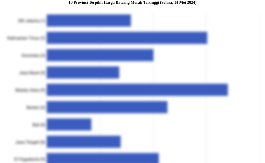 10 Provinsi Terpilih Harga Bawang Merah   Tertinggi (Selasa, 14 Mei 2024)