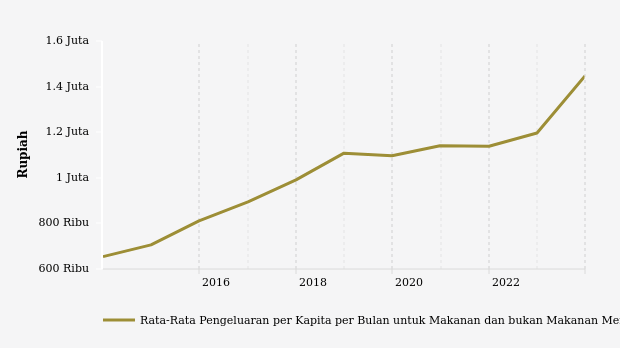 BPS: Rata-Rata Pengeluaran di Bengkulu Naik 20,89% (Data Desember 2023)