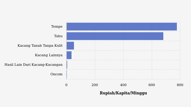 Perbandingan Pengeluaran Kelompok Kacang-Kacangan di Kota Lhokseumawe Tahun 2023