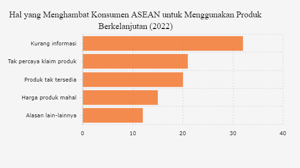 Informasi tentang Produk Berkelanjutan Masih Minim di ASEAN