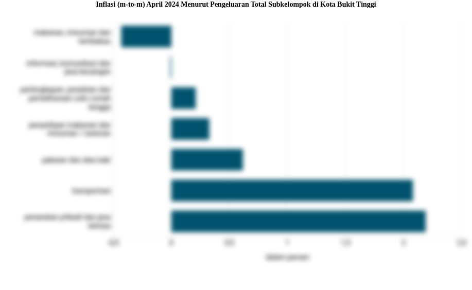 Inflasi (m-to-m) April 2024 Menurut Pengeluaran Total Subkelompok di Kota Bukit Tinggi