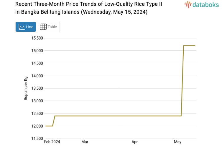 Recent Three-Month Price Trends of Low-Quality Rice Type II in Bangka Belitung Islands (Wednesday, May 15, 2024)