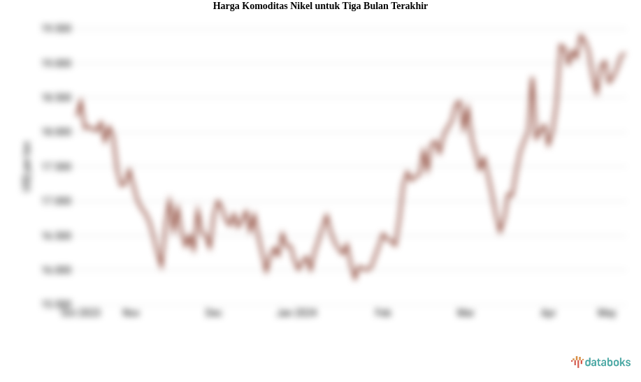 Harga Komoditas Nikel untuk Tiga Bulan Terakhir