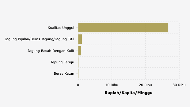 Penduduk Kab. Malaka Menghabiskan Rp53,91 per Kapita per Minggu untuk Membeli Beras Ketan